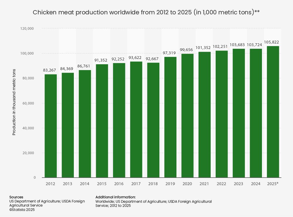 Mercado avícola mundial